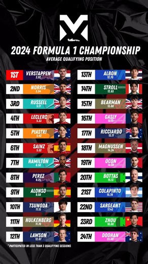 Motorsport Xtra on Instagram: "2024 FIA Formula 1 World Championship | Average Qualifying Position #F1 #Formula1 #2024"
