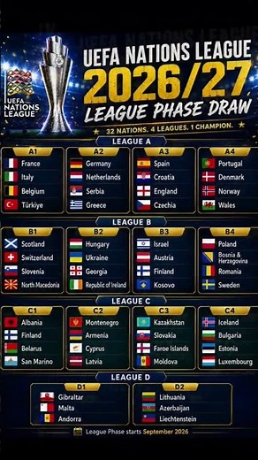 UEFA Nations League 2026/27 Draw 🏆 All League Phase Groups Revealed! #NationsLeague #UEFA #Football