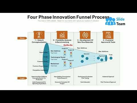 Four Phase Innovation Funnel Process