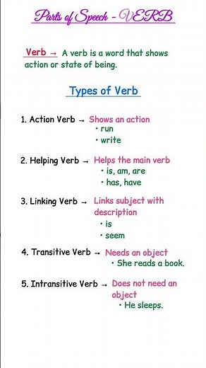 Parts of Speech - VERB | Types of Verbs Explained (Action, Helping, Linking, Transitive, etc.)