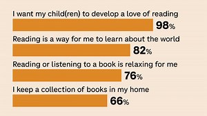 Most Americans want to read more books. We just don't.