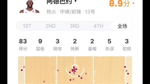不可思议，阿德巴约破纪录砍下83分！见证了历史！