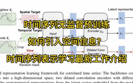 时间序列无监督表示学习引入空间信息，进一步提升表示学习效果，超越Ts2Vec#机器学习 #人工智能 #论文 #时间序列