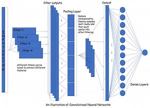 Une comparaison de DNN, CNN et LSTM avec TF / Keras