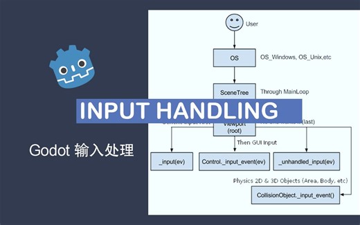 【Godot】Input handling 输入处理详解