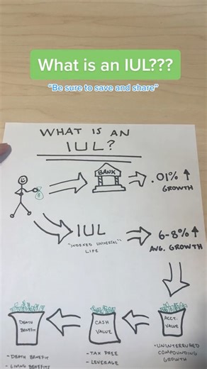An IUL broken down for beginners! This is a GREAT spot to start understanding how they work. To run through more of the pros and cons, make sure to reach out to a licensed insurance professional! #IUL #lifeinsurance #taxfreeretirement #beyourownbank #cashvalue #entrepreneur #motivation #sales #financialfreedom #financialliteracy Video Credits: @beckerlifeandinvestments | 360FinancialGroup