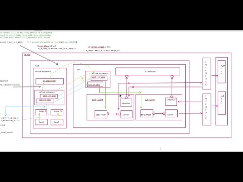 Implementation of Virtual sequencer & Virtual sequence w.r.p.t svuvm