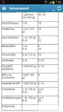 Kolhydrattabell För Diabetiker