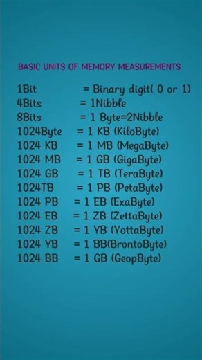 BASIC UNITS OF MEMORY MEASUREMENTS#computer #memory #shorts #shortvideo #trending #trendingshorts