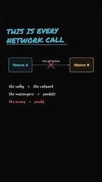 Why Perfect Networking is Impossible!