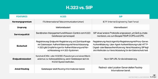 What is difference between SIP and h323? [2025] | QAQooking.wiki