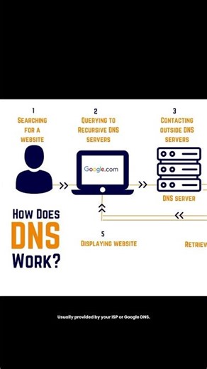 DNS Server | How DNS works Explained in simple words