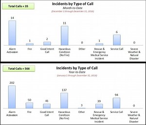 Avon Fire Calls to Close Out 2016