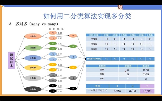 如何用二分类算法实现多分类(3) 多对多many vs many