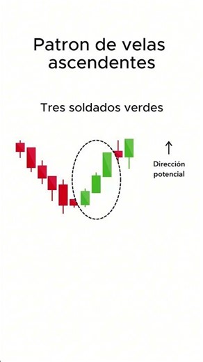 Patrones de Velas Japonesas Tres Soldados verdes – Alcista 🕊️🕊️🕊️ 📈 #trading #bitcoin #crypto