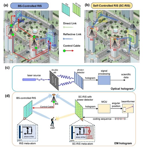 New holography-inspired reconfigurable surface developed for wireless communication