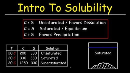 Solubility vs Concentration - Basic Introduction, Saturated Unsaturated and Supersaturated Solutions