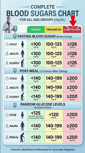 Blood Sugar Levels Chart You MUST Know! #shorts #shortvideo