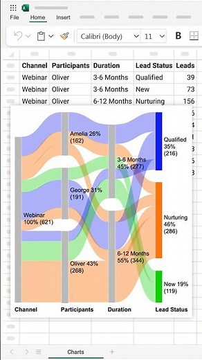 Visualize One Dataset with 3 Different Charts | Excel Charts | Google Sheets Charts | Advance Charts