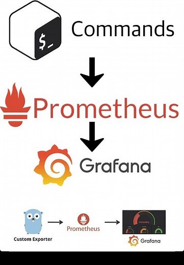 Custom Exporter With Prometheus