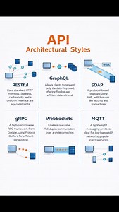API Architectural Styles — Quick Visual Guide Modern applications rely on efficient communication between services. This infographic highlights six widely used API architectural styles that power web, mobile, cloud, and IoT ecosystems. 🔹 RESTful — Standard HTTP-based architecture, stateless and scalable 🔹 GraphQL — Flexible queries, fetch only the data you need 🔹 SOAP — XML-based protocol with strong security and transaction support 🔹 gRPC — High-performance service communication using proto