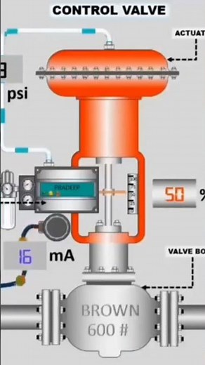 Electro pneumatic positioner works for the control valve