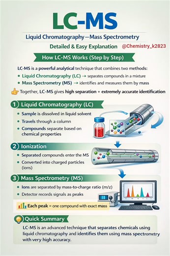 LC–MS (Liquid Chromatography–Mass Spectrometry) Description: LC–MS (Liquid Chromatography–Mass Spectrometry) is a powerful analytical technique that combines liquid chromatography (LC) with mass spectrometry (MS) to identify, separate, and quantify chemical compounds in a sample. In the first step, Liquid Chromatography separates the mixture into individual components based on their chemical properties such as polarity and solubility. Then, these separated compounds enter the Mass Spectrometer, 