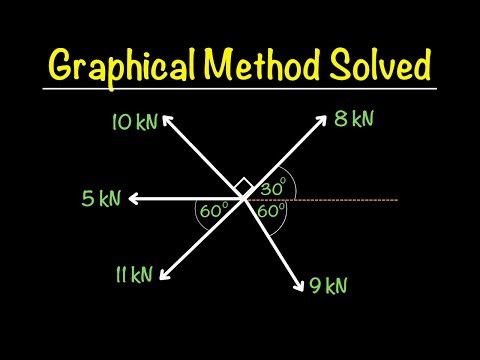 Resultant Force Graphical Method | Magnitude & Direction