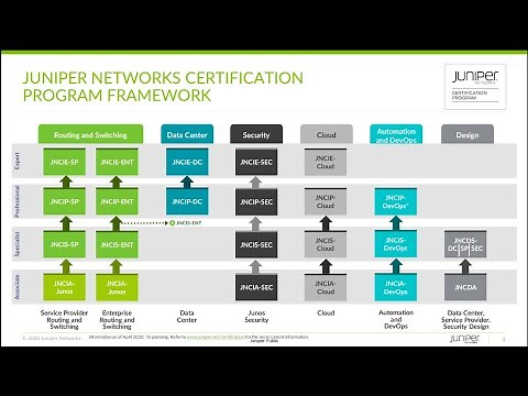Getting Started with Juniper Networks Certification and Tips for Passing the Exam