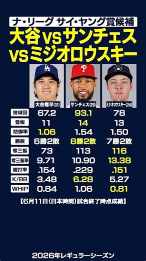【サイ・ヤング賞候補】大谷翔平vsサンチェスvsミジオロウスキー徹底比較💥現在の成績はコチラ‼️(2026/6/11現在) #大谷翔平 #サイヤング賞 #shorts