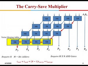 Advanced VLSI Design: Arithmetic Circuits: Part-2