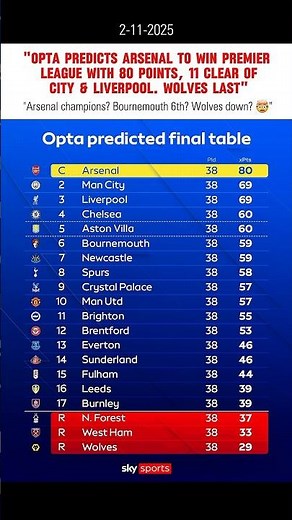 Opta PL Prediction Table 😳 #PremierLeague #Opta #Arsenal #MCFC #LFC #Wolves #OptaPrediction #Soccer