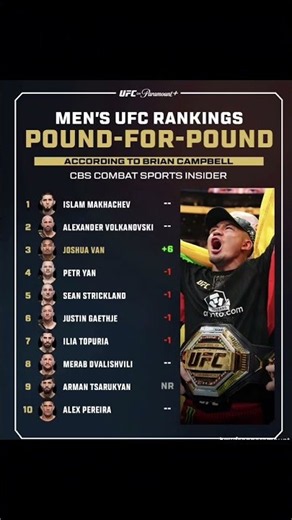 P4P Rank -3 🔥#joshuavan #ufc #flyweight #champion #poundforpound #ranking #record #shorts #foryou