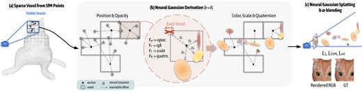 Scaffold-GS: Structured 3D Gaussians for View-Adaptive Rendering