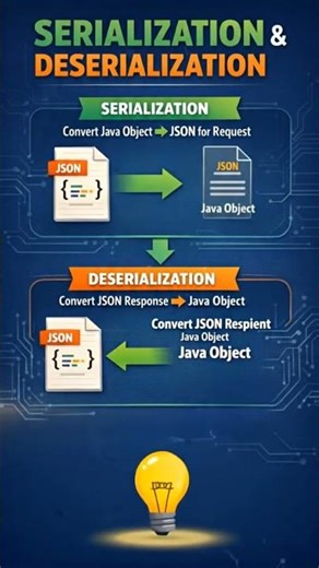 what is Serialization and Deserialization #automationtesting #sdet