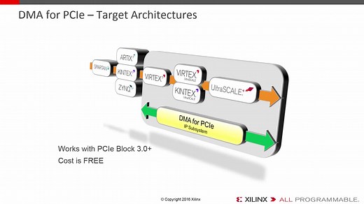 【FPGA/集成电路】DMA for PCI Express