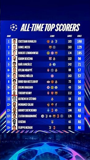 “UEFA Champions League All-Time Top Scorers | Ronaldo, Messi, Lewandowski & More”