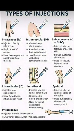 Types of Injections#Injections