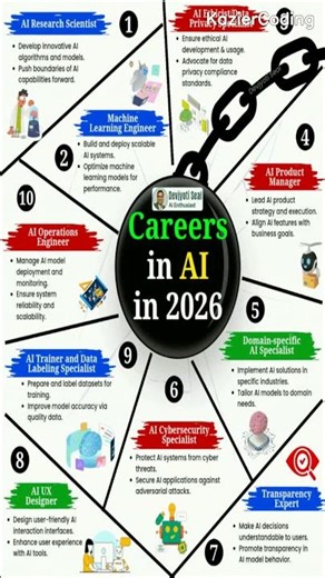 Careers In Ai In Simplified | Learn in Seconds