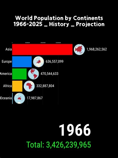 World Population by Continents 1966-2025 _ History _ Projection #data #ranking #comparison #population #history