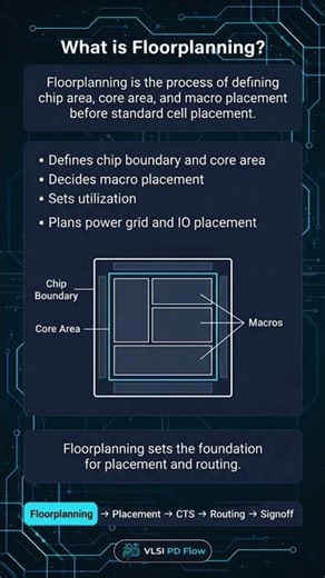 What is Floorplanning in VLSI? | Physical Design Stage 1 #vlsi #electronics #shorts #semiconductor