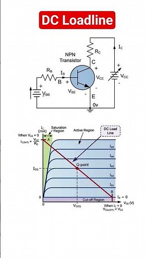 DC loadline and Q-point in BJT amplifier
