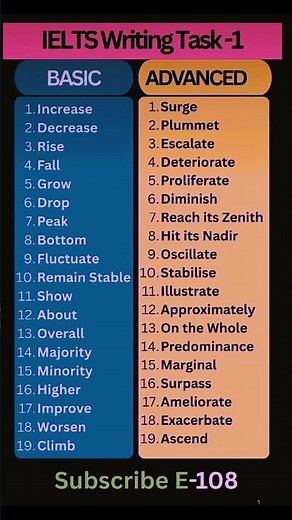 🔥 20 Powerful C2 Vocabulary for IELTS Writing Task 1(Band9 Booster) #ieltsprepration​ #writingtask1​