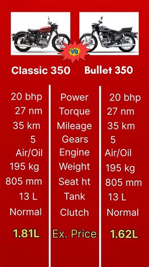 #royalenfield #classic350 #bullet350 #viral #shorts #youtubeshorts #viralvideo #shortvideo #ytshorts