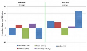 Changes in Average House Prices in Five Different Cities – 1. -