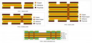 Next up, Flexible Stackup Type PCB