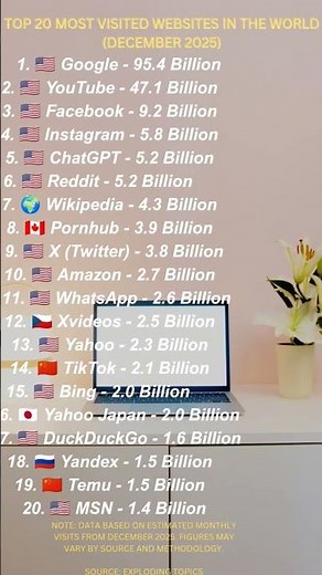 Top 20 Most Visited Websites in the World 🌎 (December 2025)