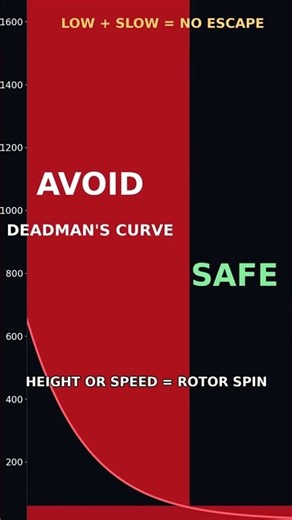 The Dead Man’s Curve: Why “Low and Slow” Is Deadly 🚁 #shorts