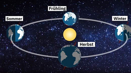Anfangsdaten nicht immer gleich - So entstehen die vier Jahreszeiten