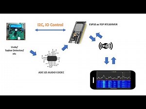 RTL_TCP SERVER SDR WITH ESP32 - EXPERIMENT